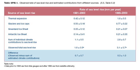 sea level rise rate