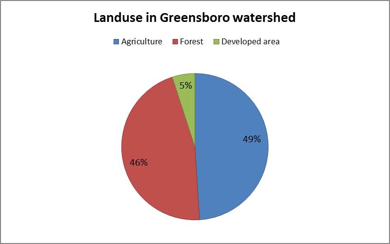 Landcover