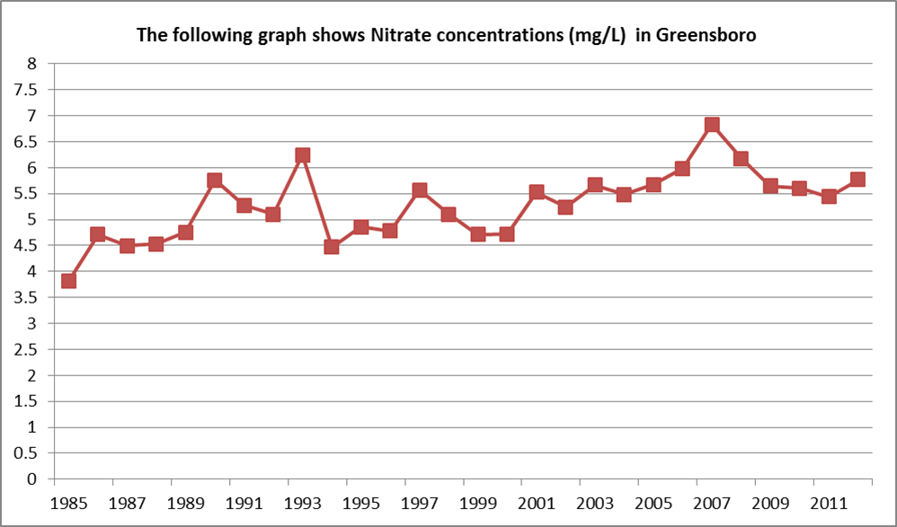 nitrate