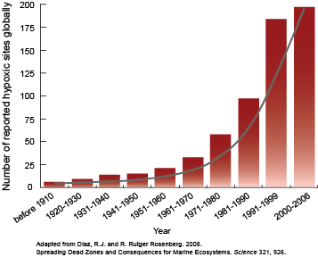 Global hypoxia sites graph