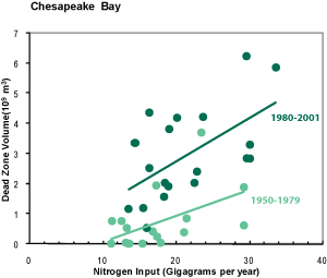 graph of chesapeake bay dead zone vs nitrogen input