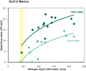 graph of gulf of mexico dead zone vs nitrogen input