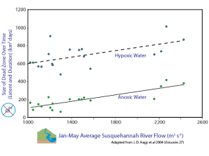 size of dead zone vs river flow graph