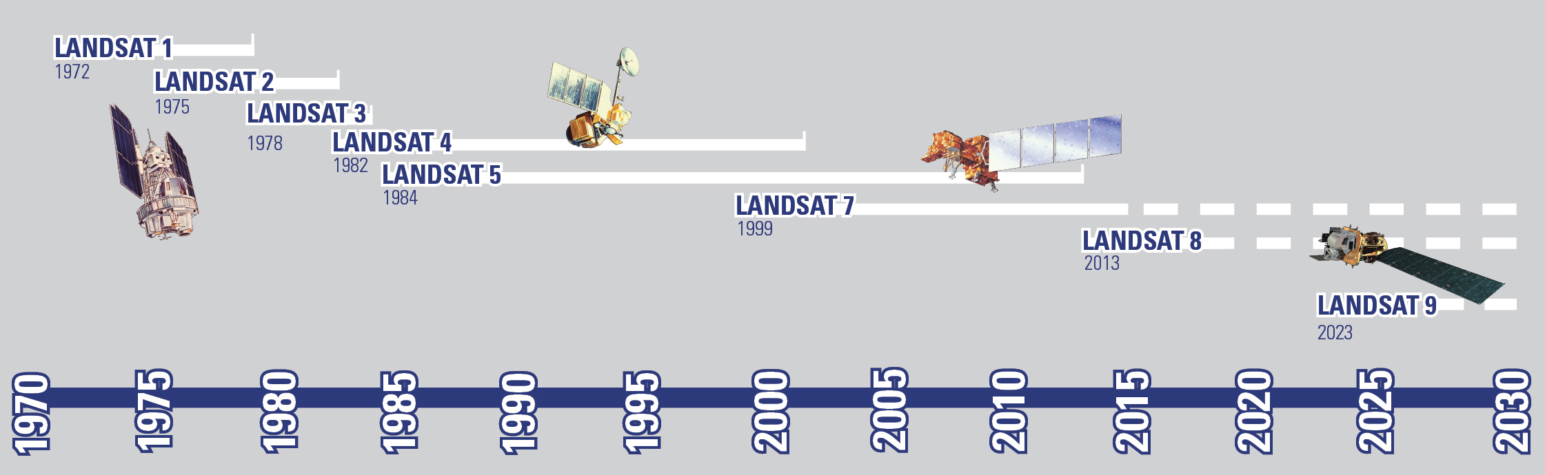 Landsat Timeline